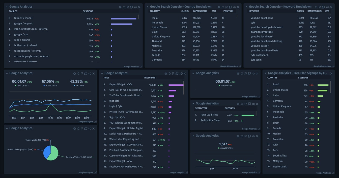 Cyfe social media analytics dashboard with charts and performance metrics